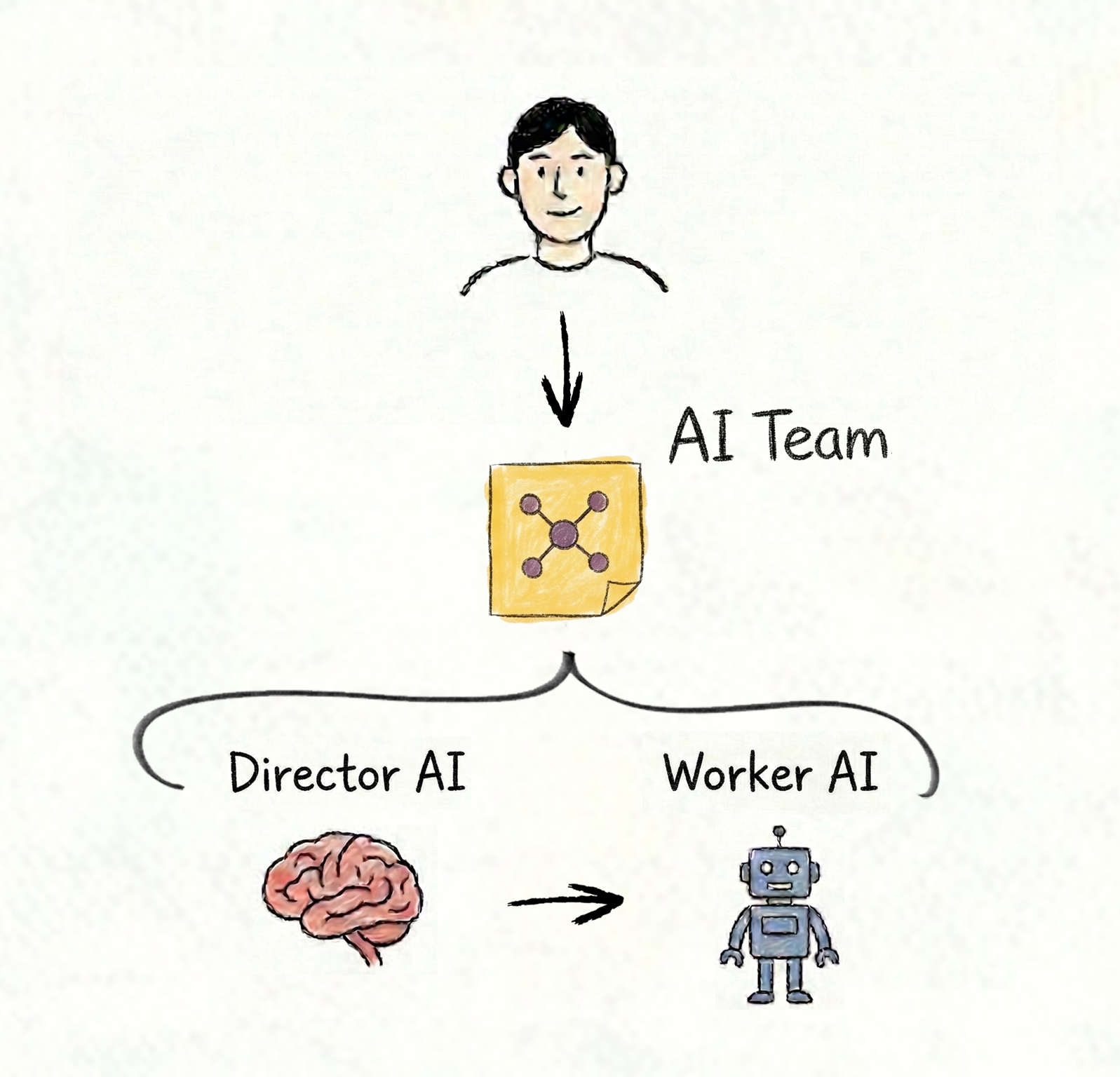AIチーム構造図